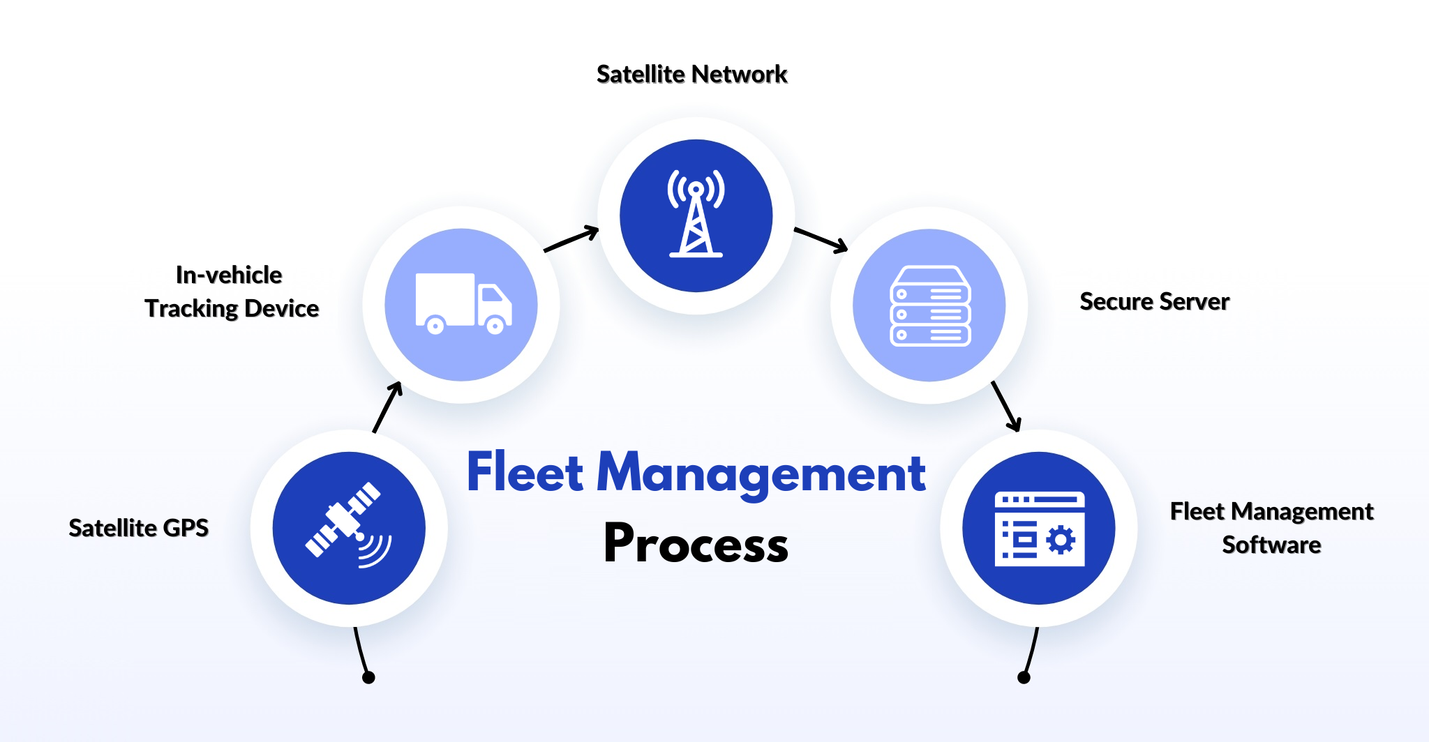 Fleet Management Process