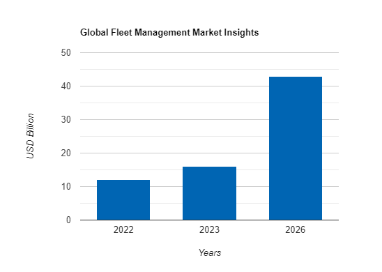 Fleet Management Software bar-graph