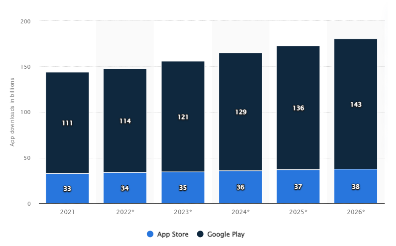 Mobile app downloads worldwide from 2021 to 2026, by store
