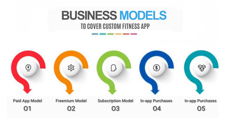 Models of Developing a Custom Fitness App