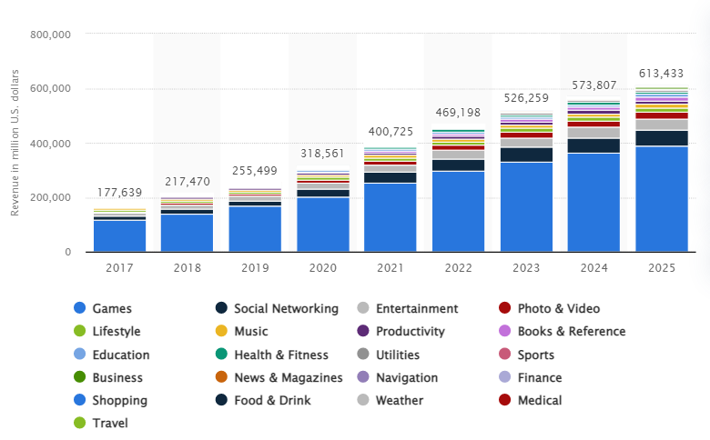 Revenue of mobile apps worldwide 2017-2025, by segment