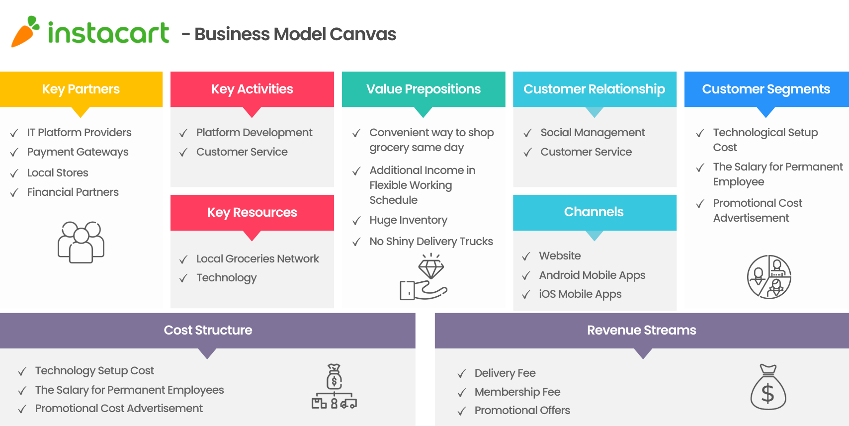 Instacart Business Model Canvas