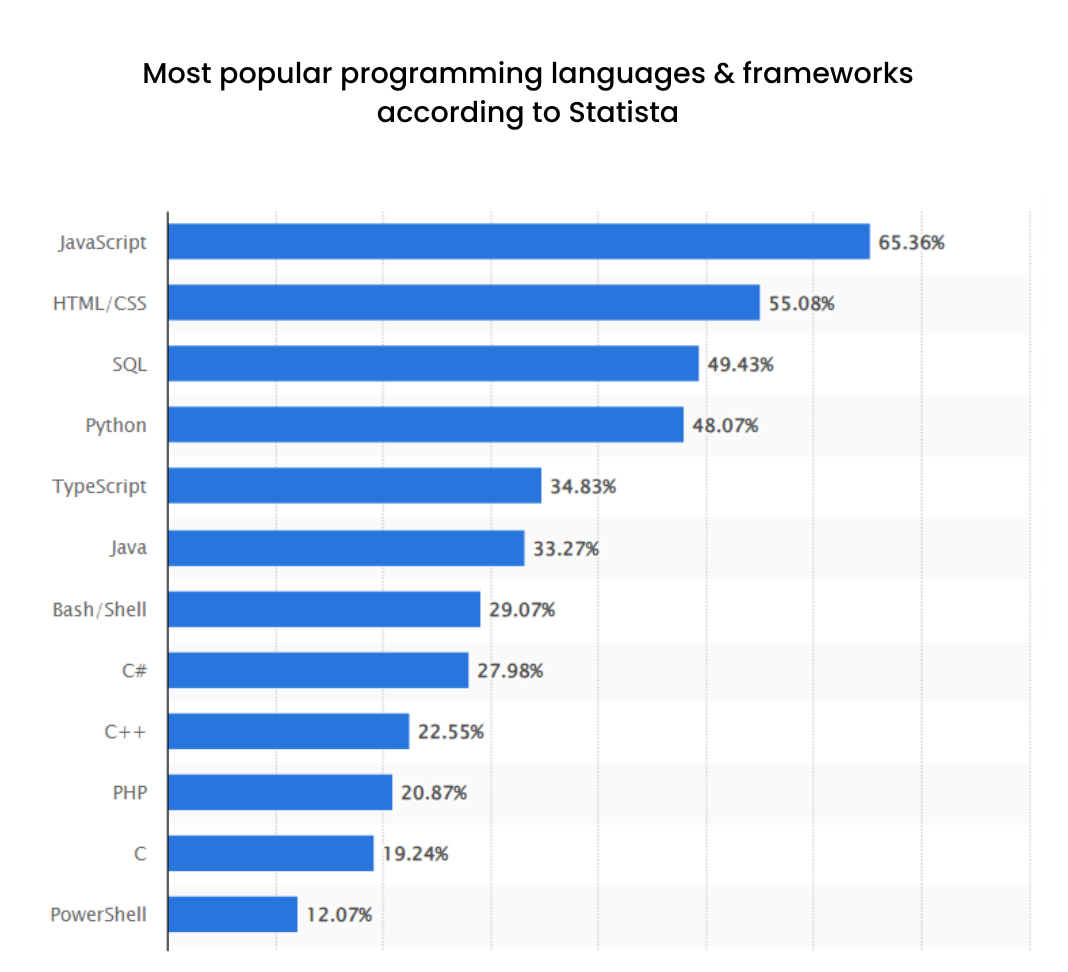 Most Popular Programming Languages & Frameworks of 2023