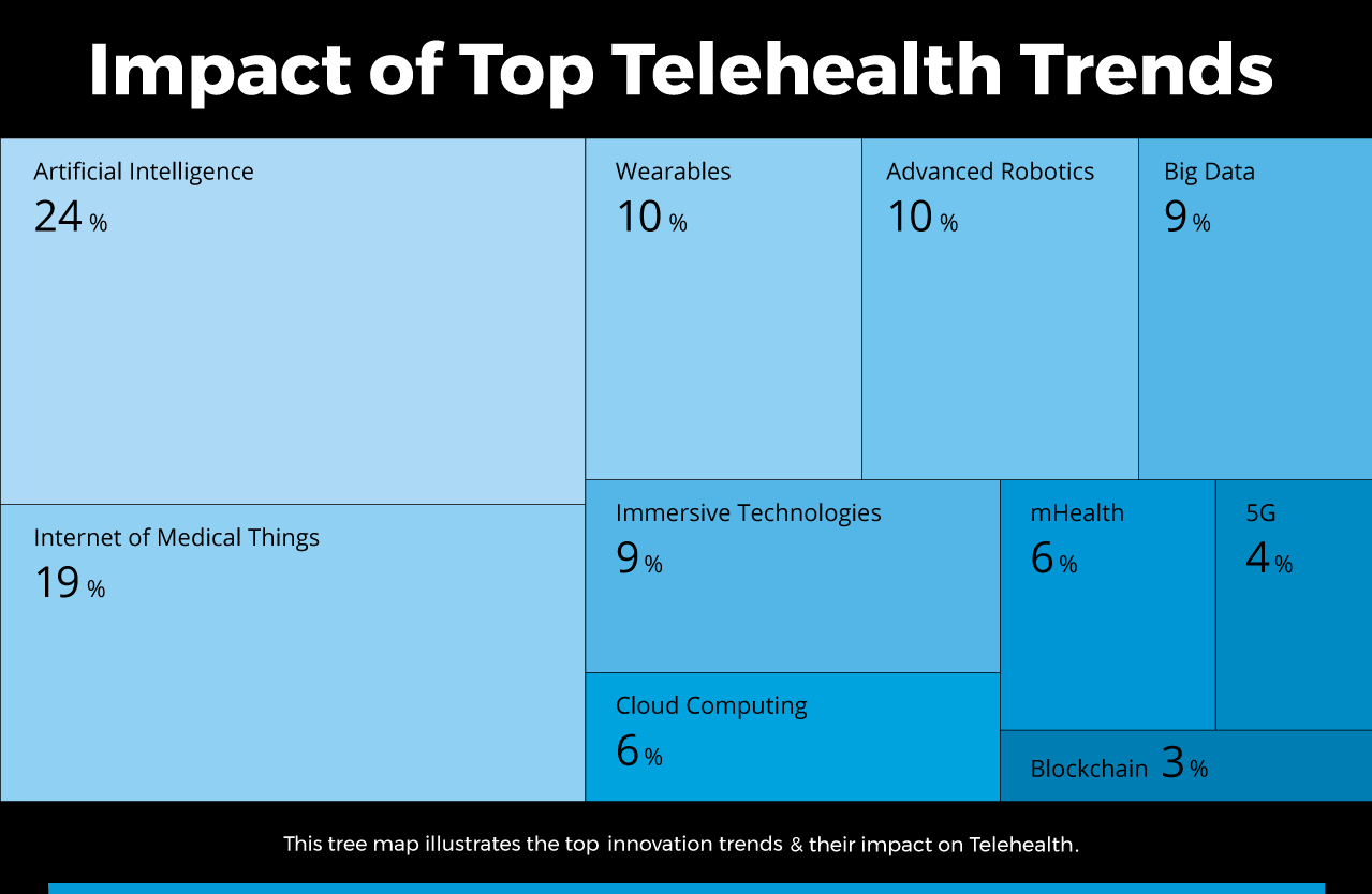 Top Telemedicine Trends in 2023