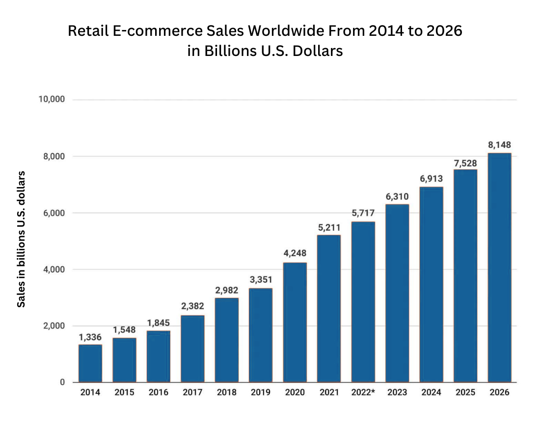  global retail e-commerce sales