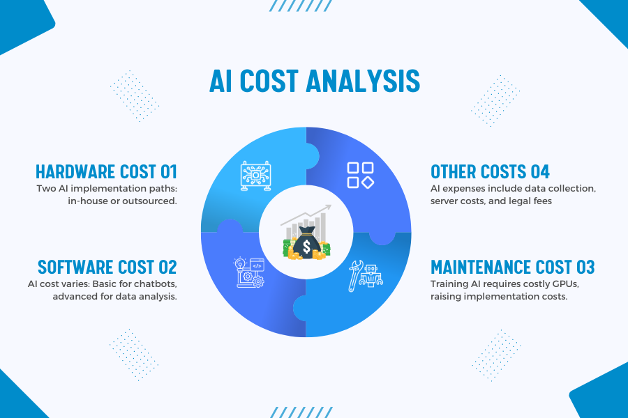 Artificial Intelligence Cost - 1
