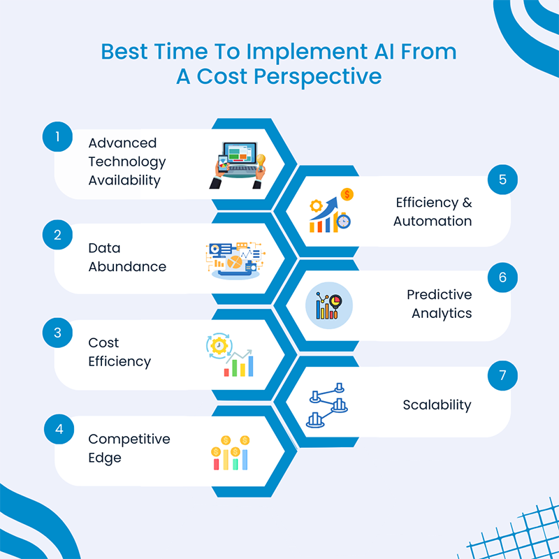 Best Time To Implement AI From A Cost Perspective
