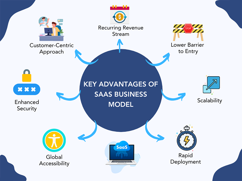What are the Key Advantages Of The SaaS Business Model