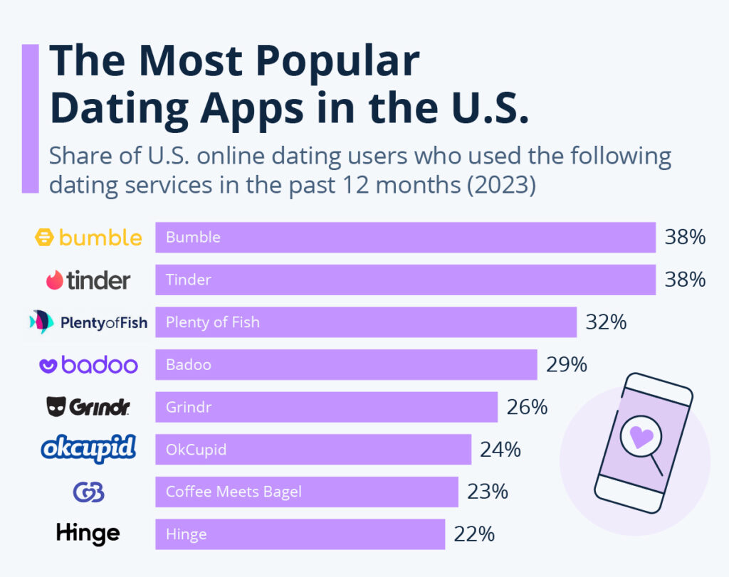 Creating A Dating App From Start To Finish: The Complete Guide
